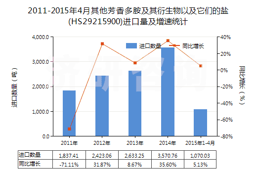 2011-2015年4月其他芳香多胺及其衍生物以及它們的鹽(HS29215900)進(jìn)口量及增速統(tǒng)計(jì)